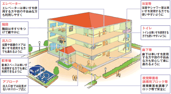 バリアフリーのイメージ図