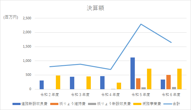 決算