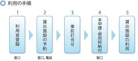 利用の手順