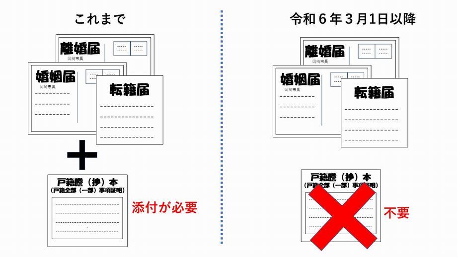 イラスト：これまで添付が必要　令和6年3月1日以降不要