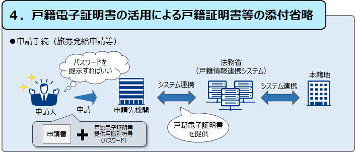 イラスト：戸籍電子証明書の活用による戸籍証明書等の添付省略　申請手続（旅券発給申請等）