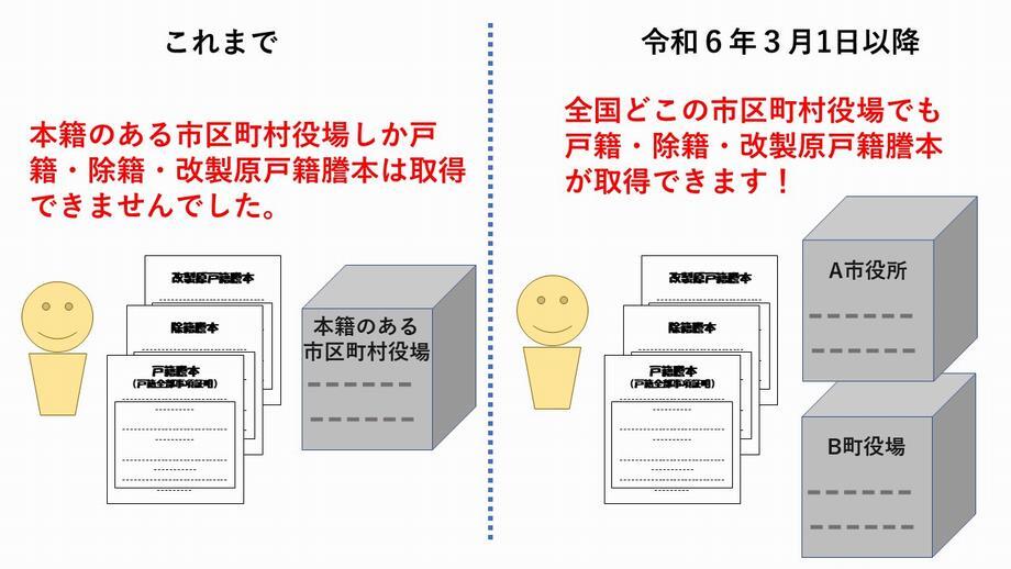 イラスト：本籍地以外での戸籍謄本等の発行（戸籍の広域交付）（令和6年3月1日から）