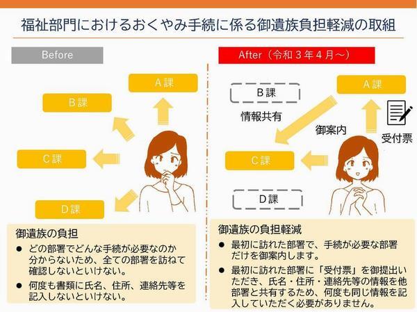 イラスト：福祉部門におけるおくやみ手続に係る御遺族負担軽減の取組