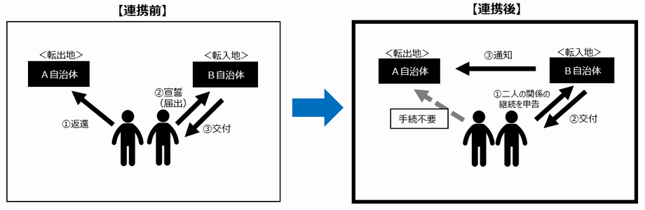 イラスト：パートナーシップ・ファミリーシップ制度にかかる自治体間連携前後の手順