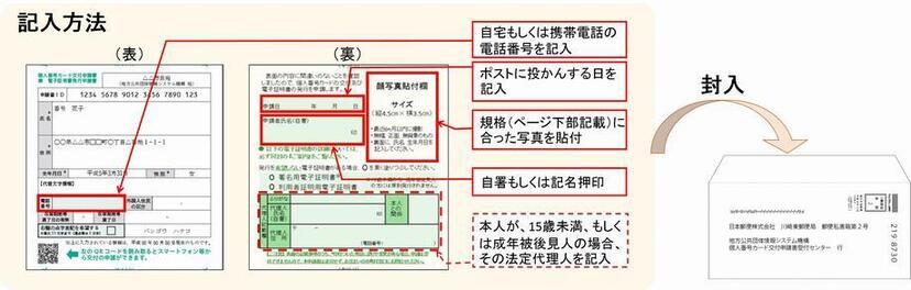 イラスト：個人番号カード交付申請書　記入方法　（表）　自宅もしくは携帯電話の電話番号を記入　（裏）　ポストに投かんする日を記入　規格（ページ下部記載）に合った写真を貼付　自署もしくは記名押印　本人が、15歳未満、もしくは成年被後見人の場合、その法定代理人を記入　封入