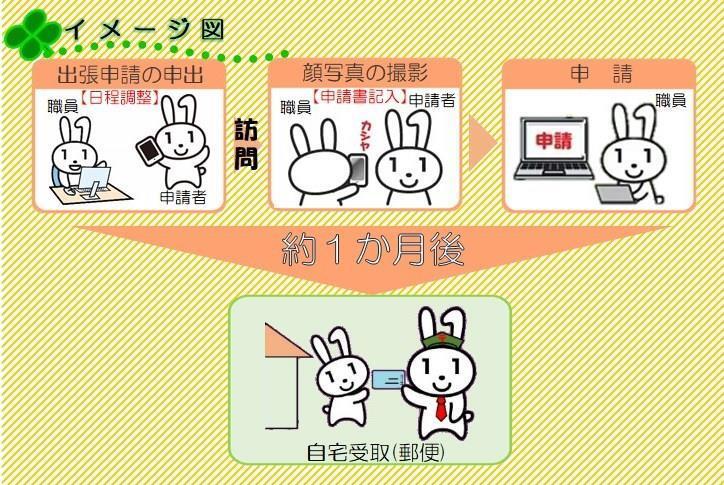 イラスト：マイナンバーカードの作成手順　出張申請の申し出（日程調整）　訪問　顔写真の撮影（申請書記入）申請　約1か月後　自宅受け取り（郵便）