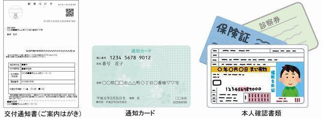 イラスト：交付通知書（ご案内はがき）　通知カード　本人確認書類　住民基本台帳カード