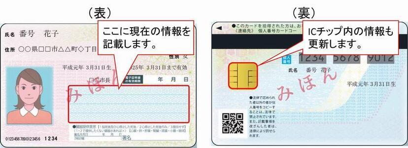 イラスト：マイナンバーカード　（表）ここに現在の情報を記載します。　（裏）ICチップ内の情報も更新します。
