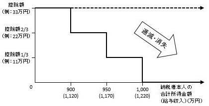 グラフ：納税者本人の合計所得金額に応じた控除額の減額設定