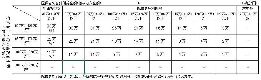 画面：平成31年度（平成30年分の所得に対する課税分）以降の所得制限と控除額の表
