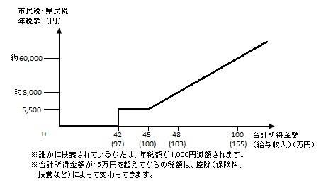 グラフ：配偶者自身の所得金額に応じた税額の概略
