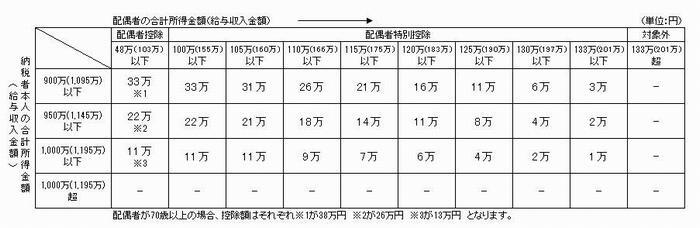 画面：令和3年度以降の所得制限と控除額の表