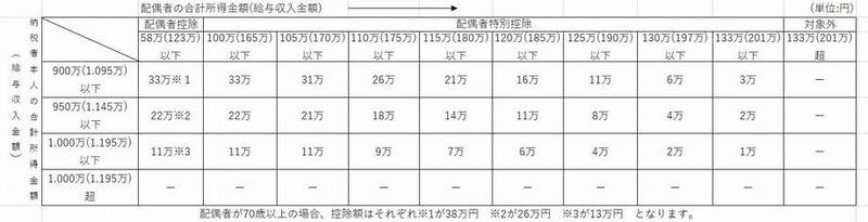 令和8年度以降　配偶者控除、配偶者特別控除