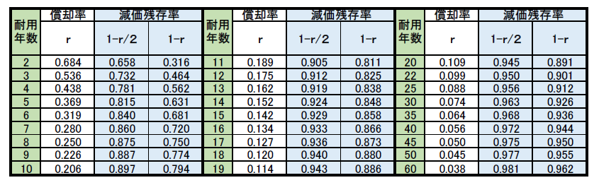 グラフ：原価残存率