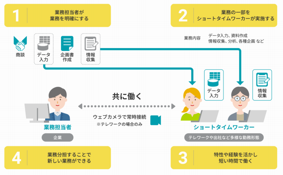 イラスト：ショートタイムワークの流れ