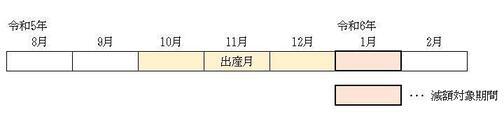 令和5年11月に出産した場合、令和6年1月相当分の保険料だけが減額対象です。
