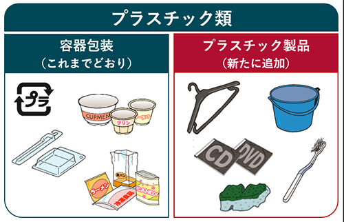イラスト：プラスチック類（容器包装（これまでどおり）、プラスチック製品（新たに追加））