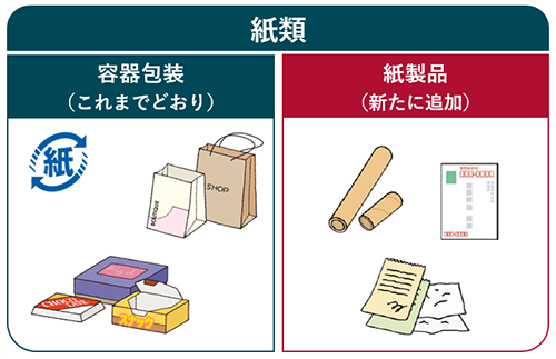 イラスト：紙類（容器包装（これまでどおり）、紙製品（新たに追加））