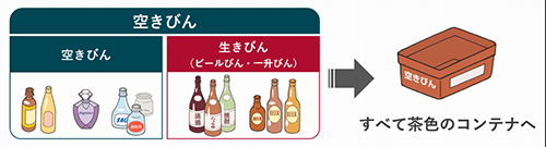 イラスト：空きびん、生きびん（ビールびん・一升びん）はすべて茶色のコンテナへ