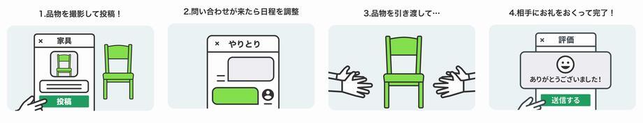 イラスト：ジモティーご利用の流れ