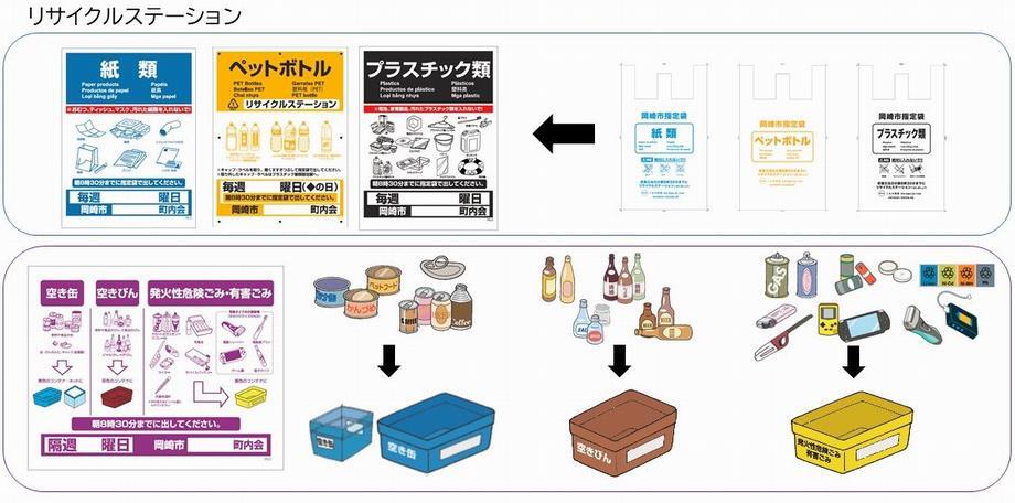 イラスト：リサイクルステーション 紙類 ペットボトル プラスチック類 空き缶 空きびん 発火性危険ごみ 有害ごみ