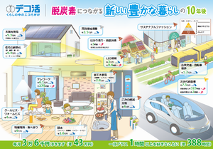 イラスト：脱炭素につながる新しい豊かな暮らしの10年後