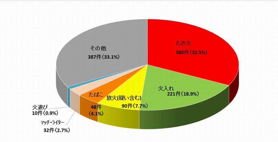 グラフ：「林野火災」出火原因