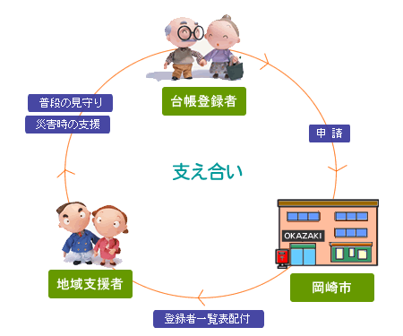 イラスト：災害時要援護者支援制度の仕組みの図