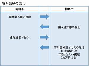 イラスト:寄附の流れ