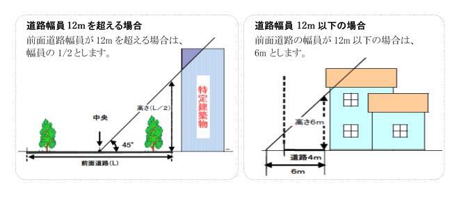 道路幅12mを超える場合、前面道路幅員が12mを超える場合は、幅員の1/2とします。道路幅12m以下の場合、前面道路幅員が12m以下の場合は、6mとします。