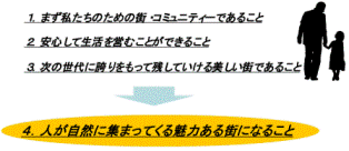 1.まず私たちのための街・コミュニティーであること、2.安心して生活を営むことができること、3.次の世代に誇りをもって残していける美しい街であること、4.人が自然に集まってくる魅力ある街になること