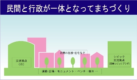 イラスト：民間と行政が一体となってまちづくり、交流拠点（市）、民間の施設・住宅など、道路・広場・モニュメント・ベンチ・樹木、シビック交流拠点（岡崎シビックプラザ）
