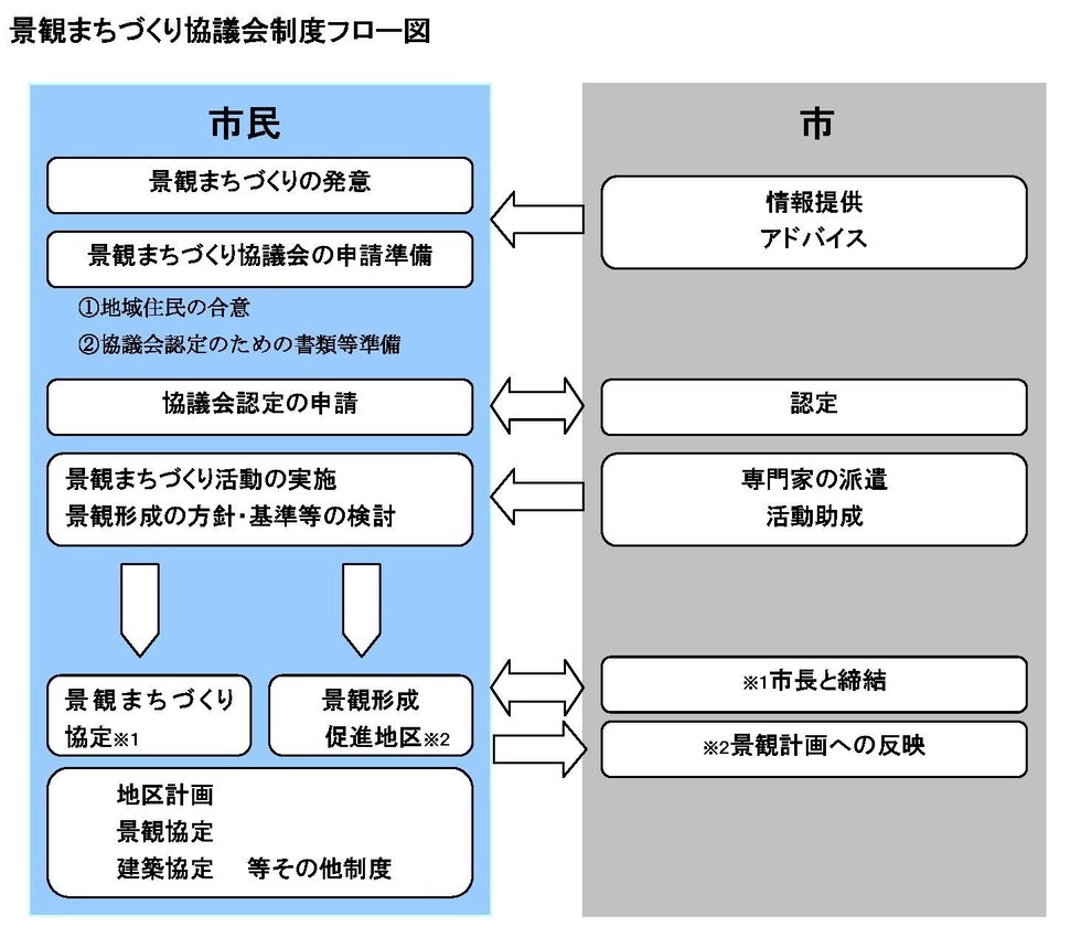 イラスト：景観まちづくり協議会制度フロー図