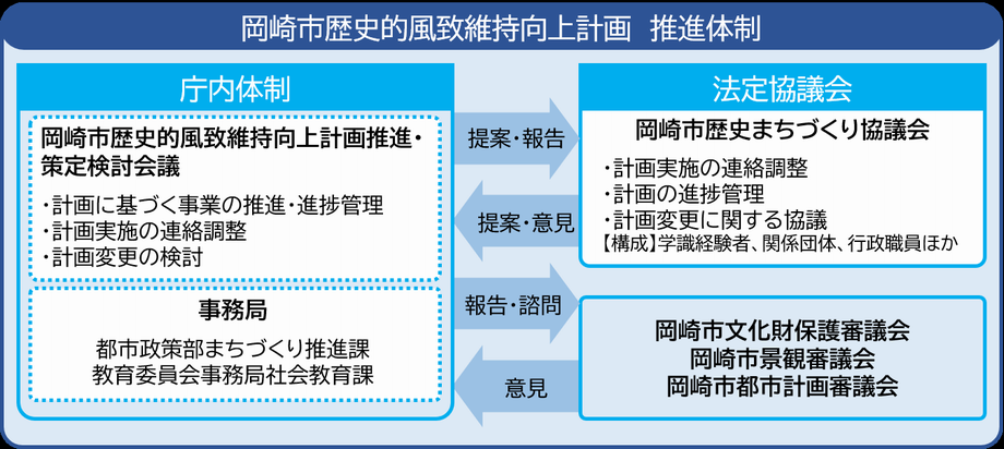 イラスト：岡崎市歴史的風致維持向上計画の推進体制