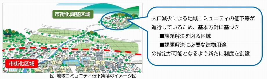 市街化調整区域 人口減少による地域コミュニティの低下等が進行しているため、基本方針に基づき・課題解決を図る区域・課題解決に必要な建物用途の指定が可能となるよう新たに制度を創設 市街化区域 図 地域コミュニティ低下集落のイメージ図