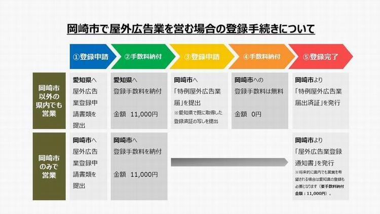 イラスト：屋外広告業を営む場合の登録手続き