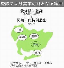 イラスト：登録により営業可能となる範囲、愛知県に登録（手数料11,000円）＋岡崎市に特例届出（無料）、名古屋市、一宮市、豊田市、豊橋市以外の県内で営業可能