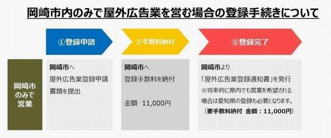 イラスト：岡崎市内のみで屋外広告業を営む場合の登録手続きの流れ