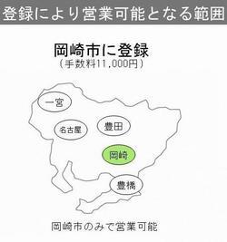 イラスト：登録により営業可能となる範囲、岡崎市に登録（手数料11,000円）岡崎市のみで営業可能