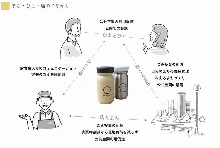まち・ひと・店のつながり 飲食購入でのコミュニケーション容器のゴミ処理削減（ひとと店）ごみ投棄の削減 廃棄物削減から環境負荷を減らす公共空間利用促進（店とまち）ごみ破棄の削減自分のまちの維持管理みえるまちづくり公共空間の活用（ひととまち）公共空間の利用促進 公園での会話（ひととひと）