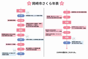 イラスト：岡崎市さくら年表