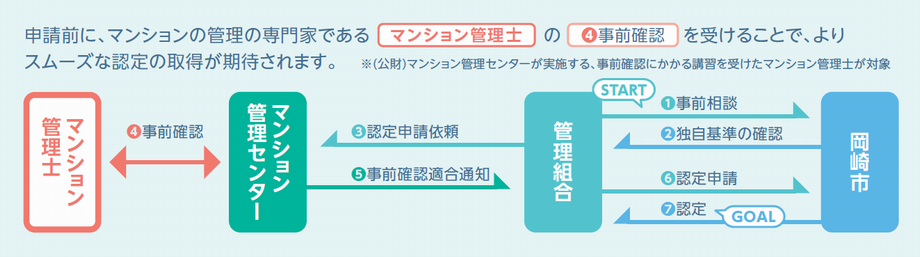 イラスト:申請前に、マンションの管理の専門家であるマンション管理士の4事前管理を受けることで、よりスムーズな認定の取得期待されます。