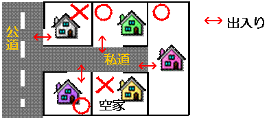 イラスト：建ち並びの軒数　公道　私道　空家　出入り