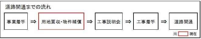 イラスト：道路開通までの流れ　事業着手　用地買収・物件補償　工事説明会　工事着手　道路開通