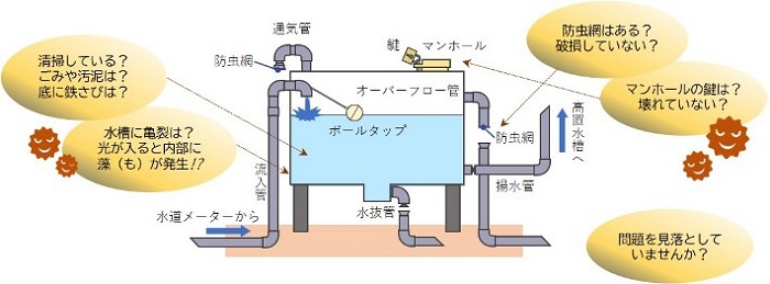 イラスト：貯水槽