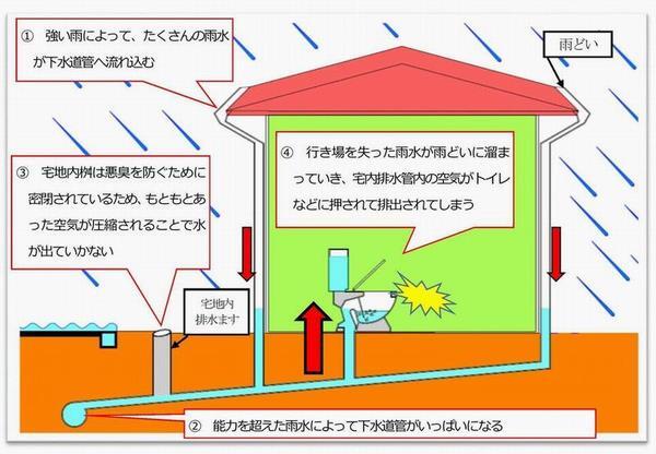 イラスト：宅内図大雨時