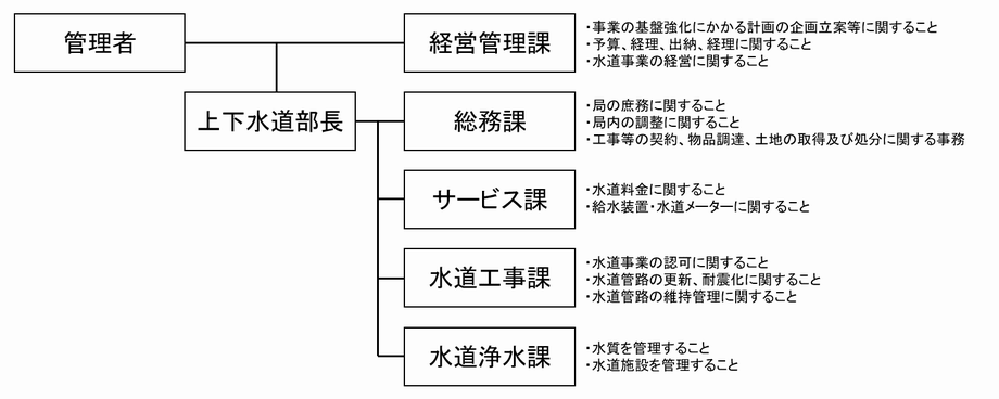 画面：岡崎市水道事業体制図