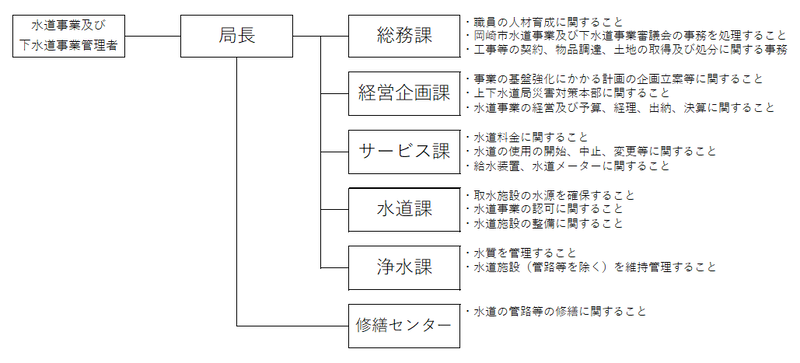画面：岡崎市水道事業体制図