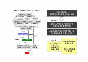 イラスト：未来へつむぐ岡崎の水プロジェクトスキーム