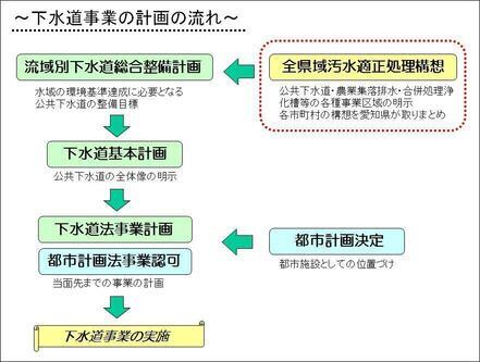 イラスト：模式図　下水道事業の計画の流れ